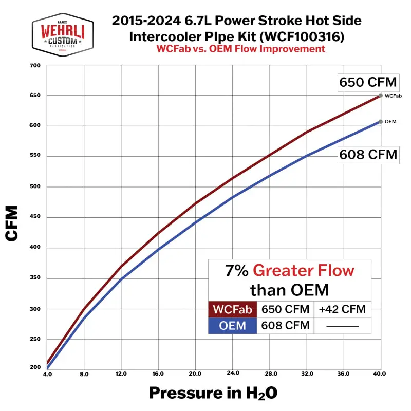 Wehrli 15-24 Ford 6.7L Power Stroke 3In Hot Side Intercooler Pipe - Bronze Chrome 2